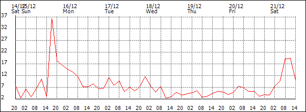 Wind (km/h)