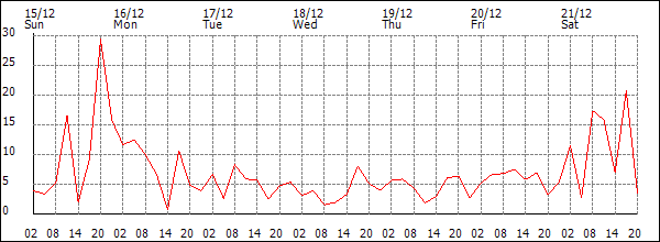 Wind (km/h)