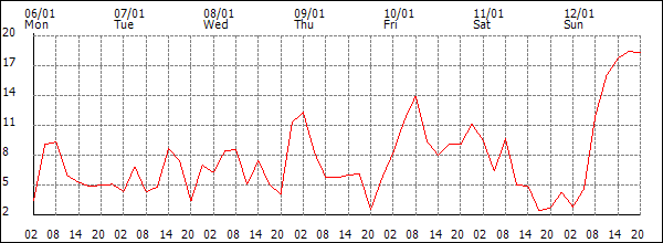 Wind (km/h)