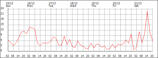 Wind (km/h)