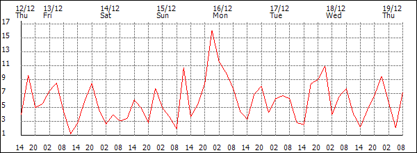 Wind (km/h)