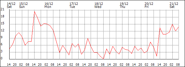 Wind (km/h)