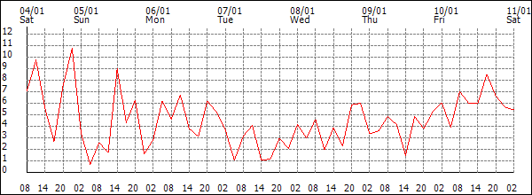 Wind (km/h)