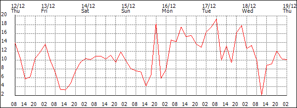 Wind (km/h)