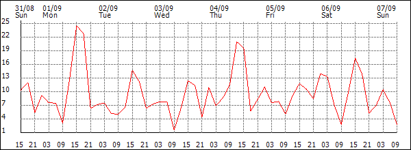 Wind (km/h)