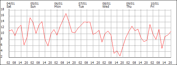 Wind (km/h)