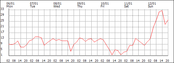 Wind (km/h)