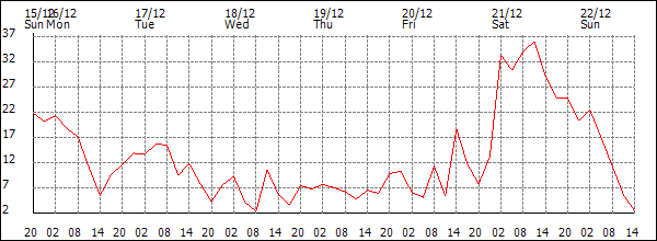 Wind (km/h)