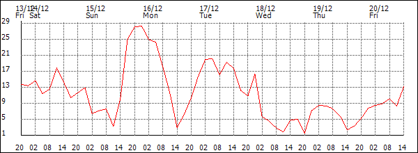 Wind (km/h)