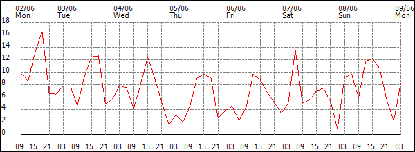 Wind (km/h)