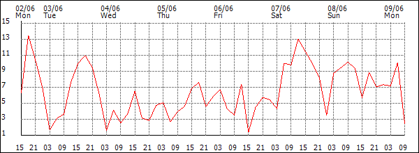 Wind (km/h)