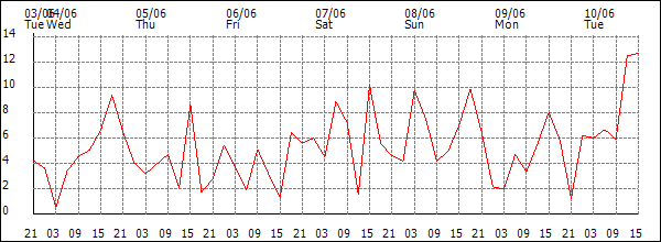 Wind (km/h)