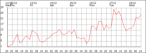 Wind (km/h)