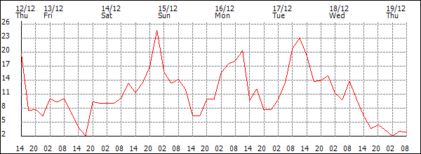 Wind (km/h)