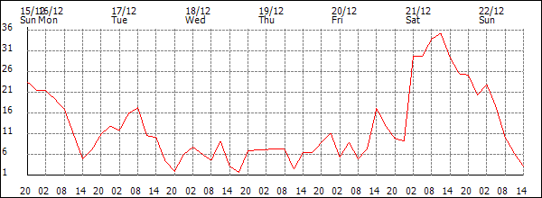 Wind (km/h)