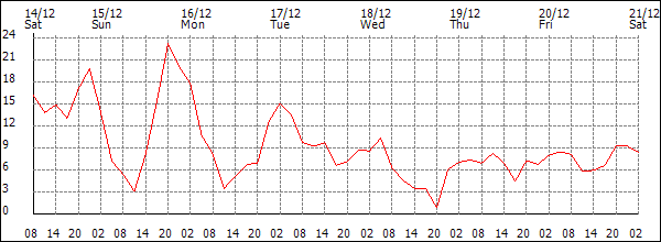 Wind (km/h)