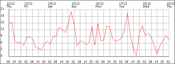 Wind (km/h)