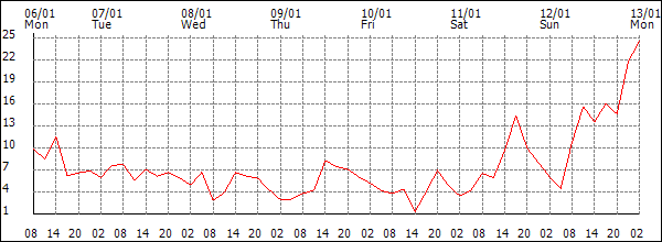 Wind (km/h)