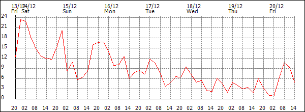 Wind (km/h)