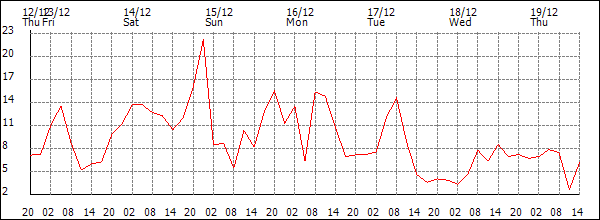 Wind (km/h)