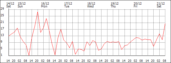 Wind (km/h)