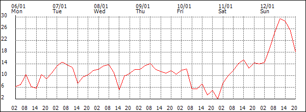 Wind (km/h)