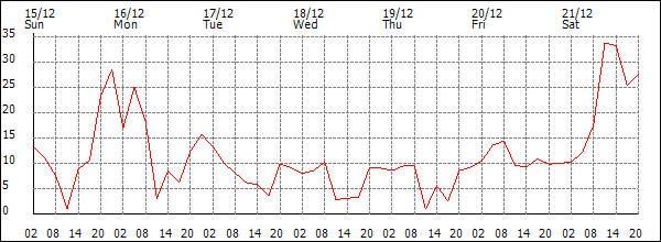 Wind (km/h)