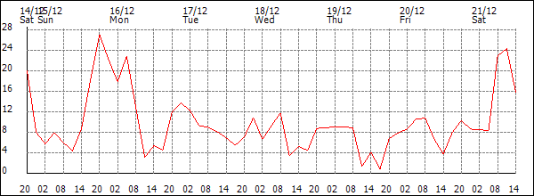 Wind (km/h)