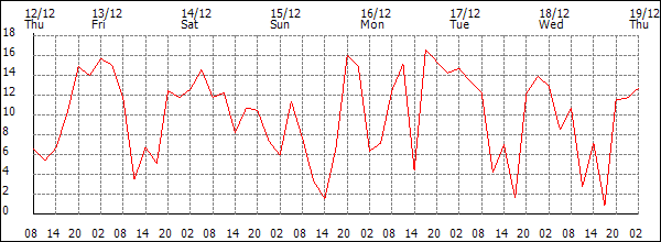 Wind (km/h)