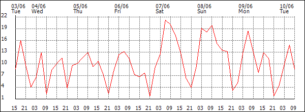 Wind (km/h)