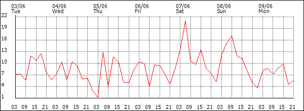 Wind (km/h)
