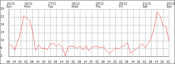 Wind (km/h)