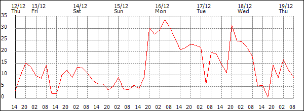 Wind (km/h)