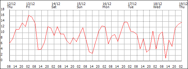 Wind (km/h)