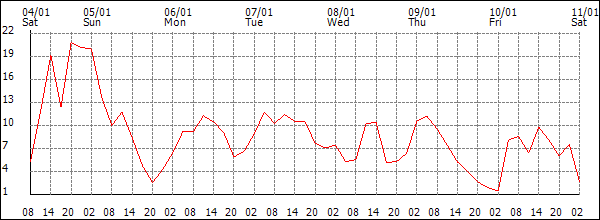 Wind (km/h)