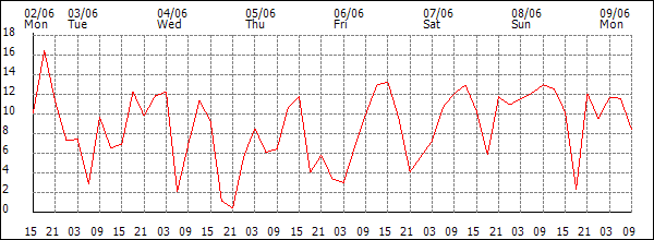 Wind (km/h)