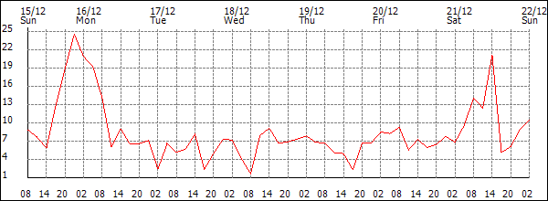 Wind (km/h)