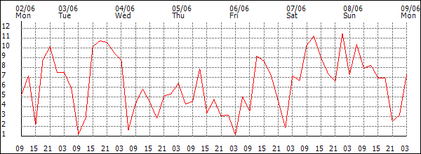 Wind (km/h)