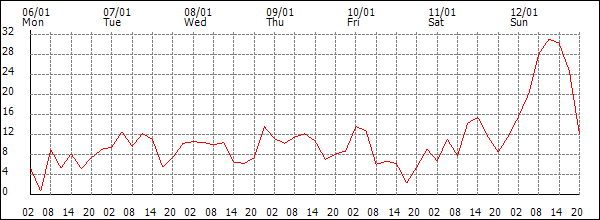 Wind (km/h)