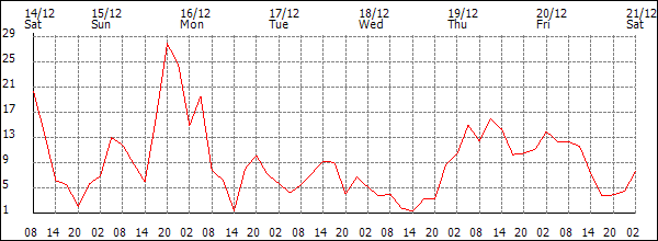 Wind (km/h)