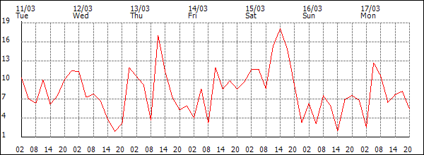 Wind (km/h)