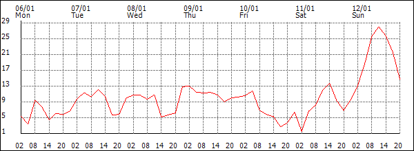 Wind (km/h)