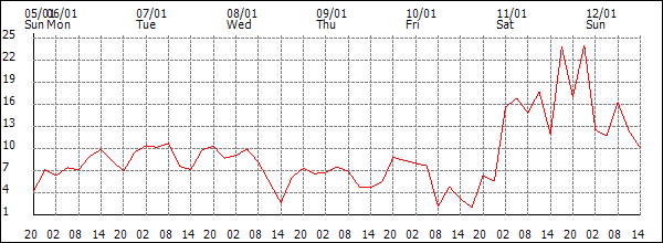 Wind (km/h)