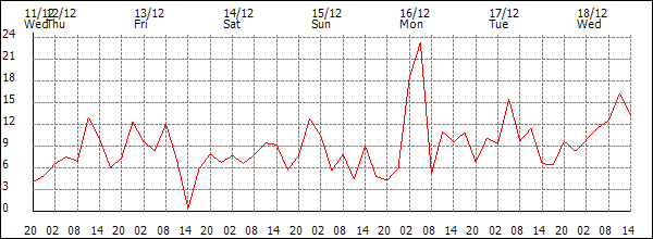 Wind (km/h)