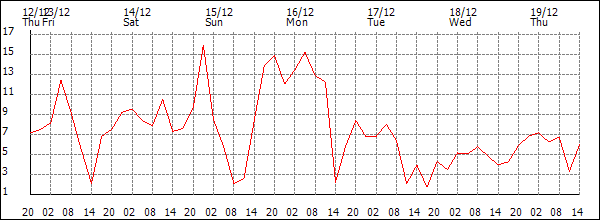 Wind (km/h)