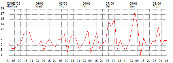 Wind (km/h)