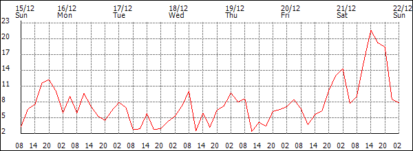 Wind (km/h)