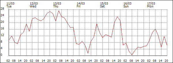 Wind (km/h)