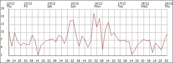 Wind (km/h)