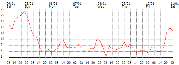 Wind (km/h)